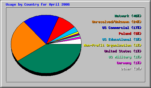 Usage by Country for April 2006