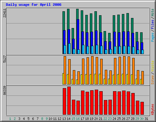 Daily usage for April 2006