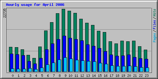 Hourly usage for April 2006